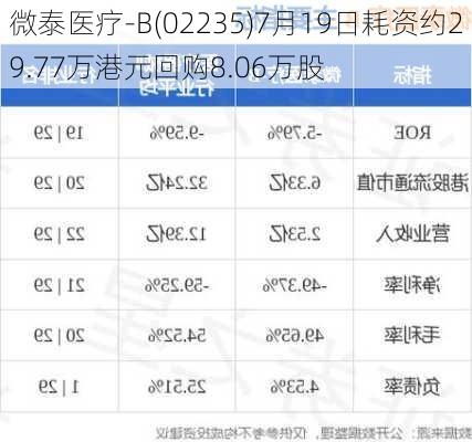 微泰医疗-B(02235)7月19日耗资约29.77万港元回购8.06万股