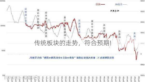 传统板块的走势，符合预期!