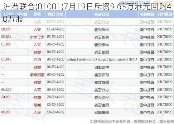 沪港联合(01001)7月19日斥资9.63万港元回购40万股