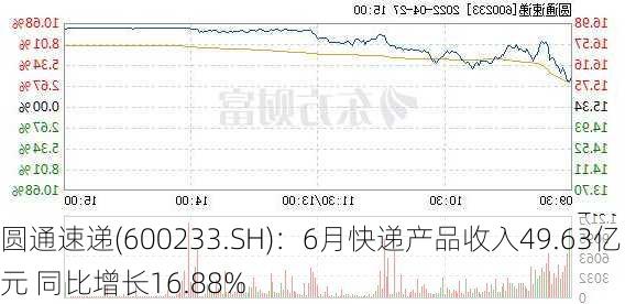 圆通速递(600233.SH)：6月快递产品收入49.63亿元 同比增长16.88%