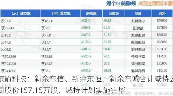 东箭科技：新余东信、新余东恒、新余东诚合计减持公司股份157.15万股，减持计划实施完毕