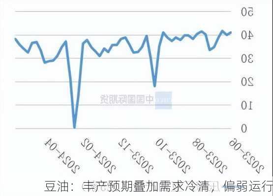 豆油：丰产预期叠加需求冷清，偏弱运行