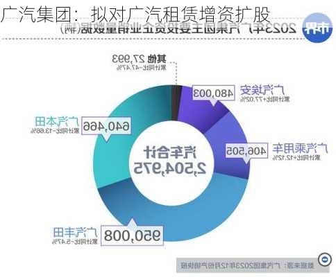 广汽集团：拟对广汽租赁增资扩股