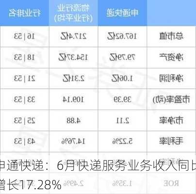 申通快递：6月快递服务业务收入同比增长17.28%