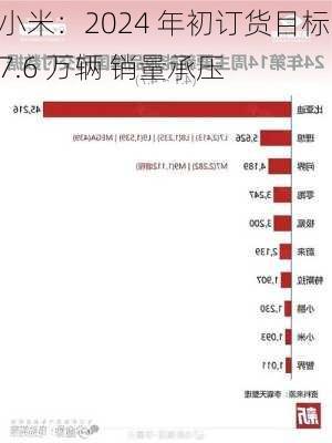 小米：2024 年初订货目标 7.6 万辆 销量承压