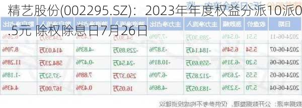 精艺股份(002295.SZ)：2023年年度权益分派10派0.5元 除权除息日7月26日