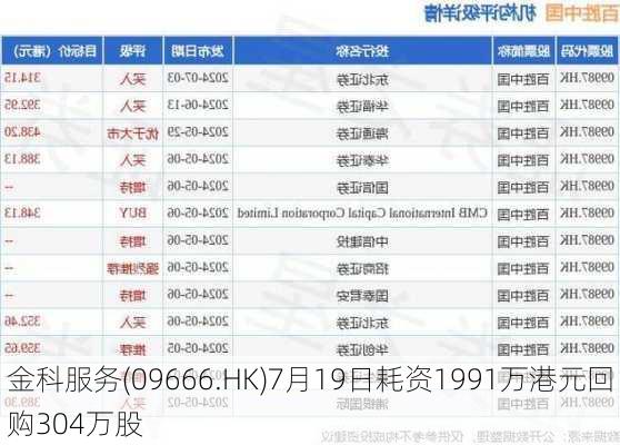 金科服务(09666.HK)7月19日耗资1991万港元回购304万股