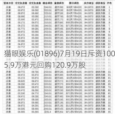 猫眼娱乐(01896)7月19日斥资1005.9万港元回购120.9万股