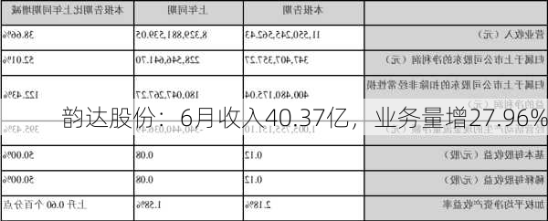 韵达股份：6月收入40.37亿，业务量增27.96%