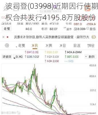 波司登(03998)近期因行使期权合共发行4195.8万股股份