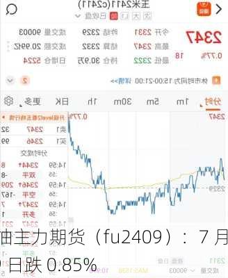 燃油主力期货（fu2409）：7 月 19 日跌 0.85%