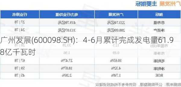 广州发展(600098.SH)：4-6月累计完成发电量61.98亿千瓦时