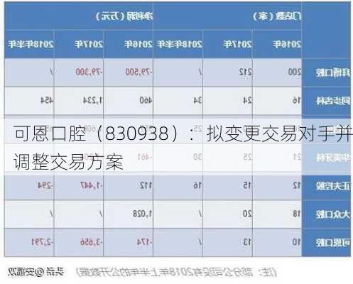 可恩口腔（830938）：拟变更交易对手并调整交易方案