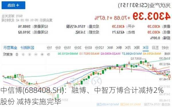 中信博(688408.SH)：融博、中智万博合计减持2%股份 减持实施完毕