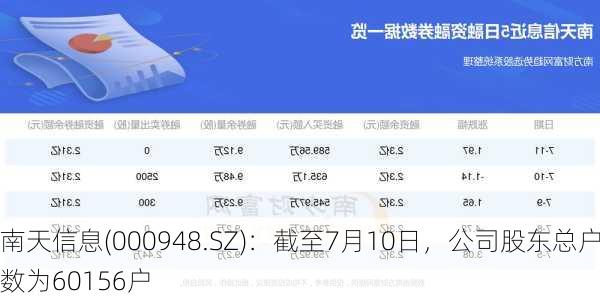 南天信息(000948.SZ)：截至7月10日，公司股东总户数为60156户