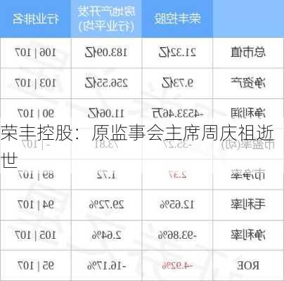 荣丰控股：原监事会主席周庆祖逝世