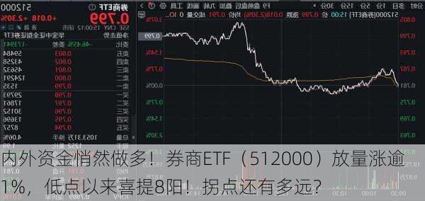 内外资金悄然做多！券商ETF（512000）放量涨逾1%，低点以来喜提8阳！拐点还有多远？