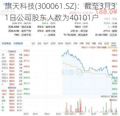 旗天科技(300061.SZ)：截至3月31日公司股东人数为40101户