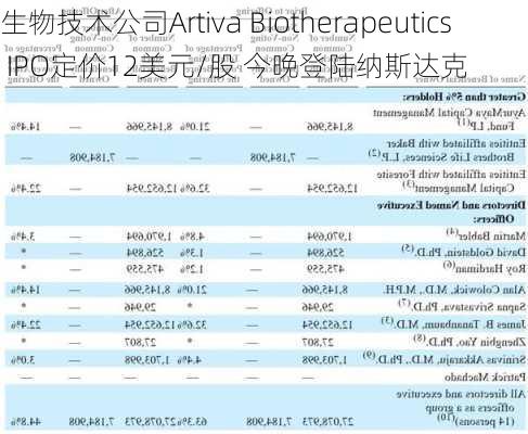 生物技术公司Artiva Biotherapeutics IPO定价12美元/股 今晚登陆纳斯达克