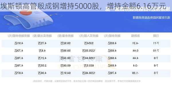 埃斯顿高管殷成钢增持5000股，增持金额6.16万元