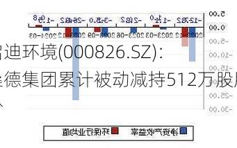 启迪环境(000826.SZ)：桑德集团累计被动减持512万股股份