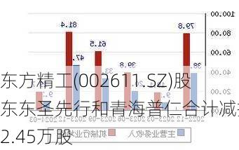 东方精工(002611.SZ)股东东圣先行和青海普仁合计减持142.45万股