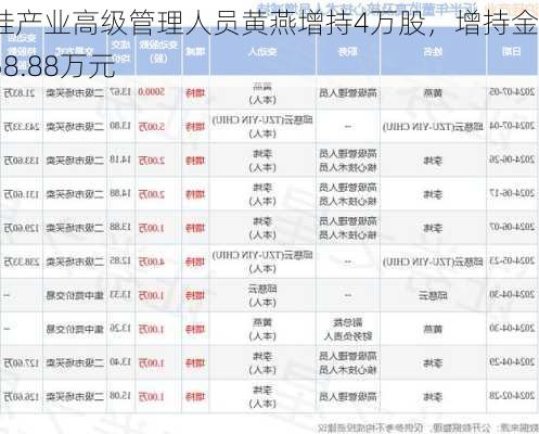 沪硅产业高级管理人员黄燕增持4万股，增持金额58.88万元