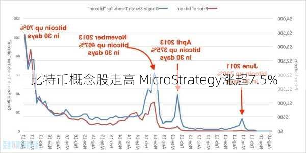 比特币概念股走高 MicroStrategy涨超7.5%