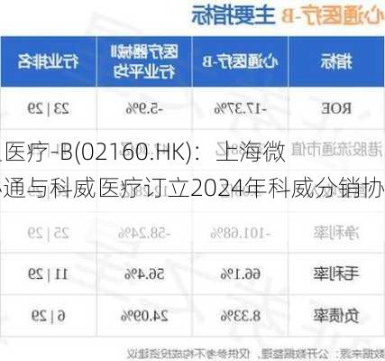 心通医疗-B(02160.HK)：上海微创心通与科威医疗订立2024年科威分销协议