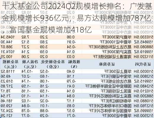 十大基金公司2024Q2规模增长排名：广发基金规模增长936亿元，易方达规模增加787亿，富国基金规模增加418亿