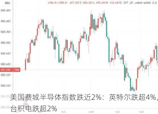 美国费城半导体指数跌近2%：英特尔跌超4%，台积电跌超2%