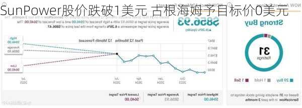 SunPower股价跌破1美元 古根海姆予目标价0美元