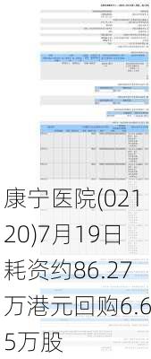 康宁医院(02120)7月19日耗资约86.27万港元回购6.65万股