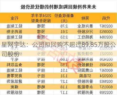 星网宇达：公司拟回购不超过89.85万股公司股份