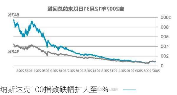 纳斯达克100指数跌幅扩大至1%