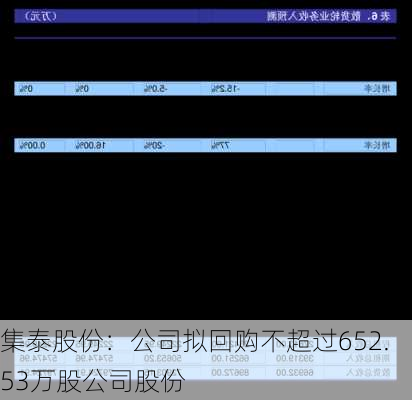 集泰股份：公司拟回购不超过652.53万股公司股份