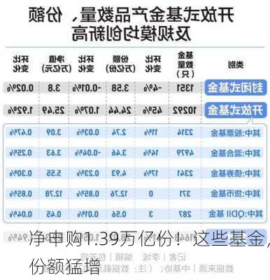 净申购1.39万亿份！这些基金，份额猛增