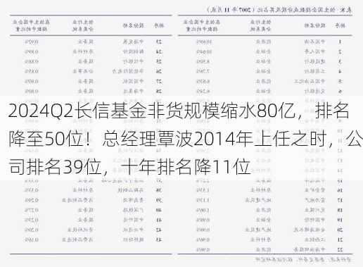 2024Q2长信基金非货规模缩水80亿，排名降至50位！总经理覃波2014年上任之时，公司排名39位，十年排名降11位