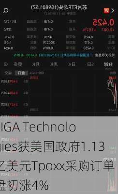 SIGA Technologies获美国政府1.13亿美元Tpoxx采购订单 盘初涨4%