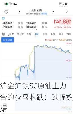 沪金沪银SC原油主力合约夜盘收跌：跌幅数据