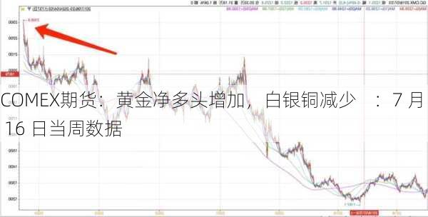 COMEX期货：黄金净多头增加，白银铜减少    ：7 月 16 日当周数据