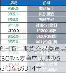 美国商品期货交易委员会：CBOT小麦净空头减少563份至89314手