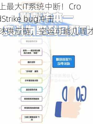 史上最大IT系统中断！CrowdStrike bug冲击全球供应链，空运可能几周才恢复