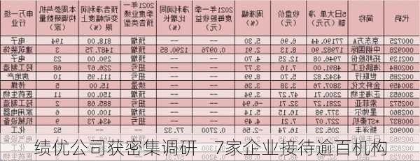 绩优公司获密集调研    7家企业接待逾百机构