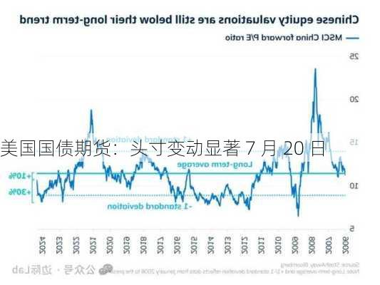 美国国债期货：头寸变动显著 7 月 20 日