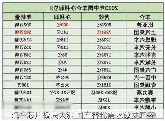 汽车芯片板块大涨 国产替代需求愈发旺盛