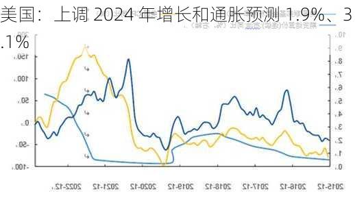 美国：上调 2024 年增长和通胀预测 1.9%、3.1%