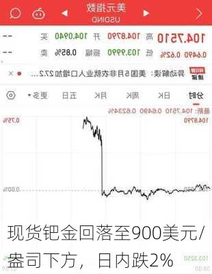 现货钯金回落至900美元/盎司下方，日内跌2%