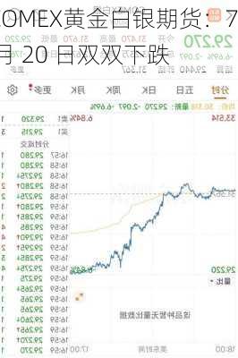 COMEX黄金白银期货：7 月 20 日双双下跌