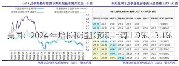 美国：2024 年增长和通胀预测上调 1.9%、3.1%